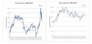 Fto: il prezzo media del jet fuel torna ad una media superiore ai mille dollari
