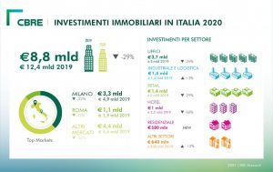 Cbre: investimenti alberghieri in calo nel 2020 ma l’interesse per il settore rimane elevato