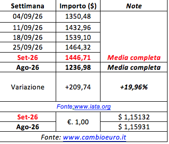 Fto monitor jet fuel: settembre terzo mese consecutivo di rialzo