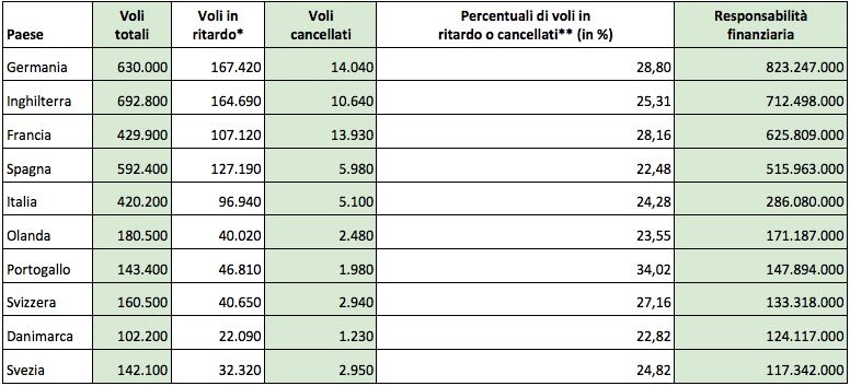 Italia batte Germania e Francia nella puntualità dei voli