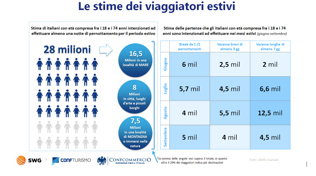 Previsioni: 28 milioni di italiani pronti per andare in vacanza